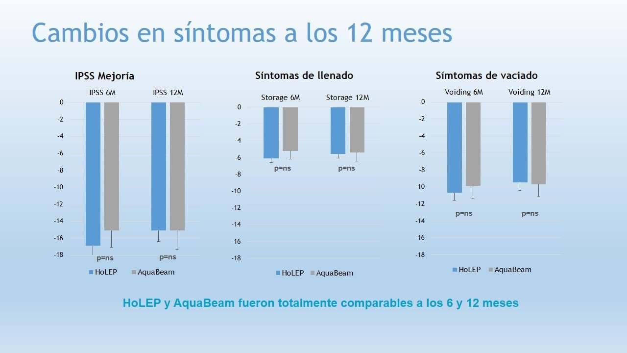Gráfica de la evolución de los síntomas a los 12 meses tras HoLEP y tras Aquabeam
